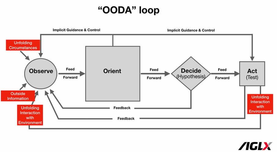 Constraint-Led Approach (CLA) and the OODA Loop