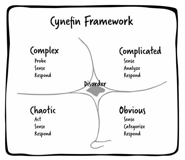 Image of the Cynefin framework
