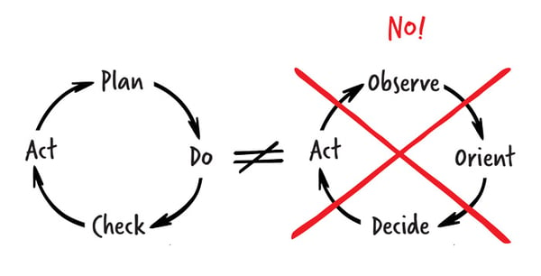 Image showing that Plan-Do-Check-Act is not the same as Observe, Orient, Decide, Act.