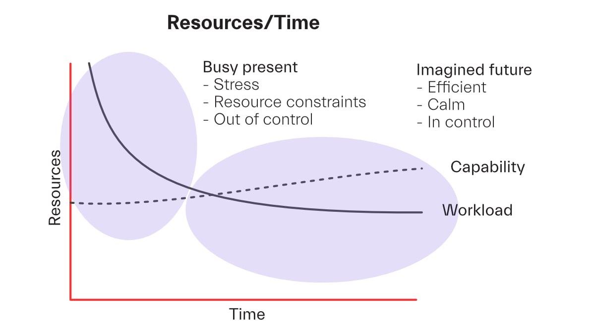 time resources diagram 1