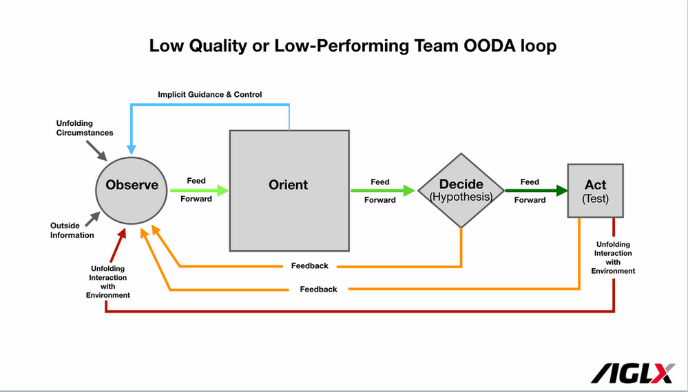Low-Performing Team OODA loop
