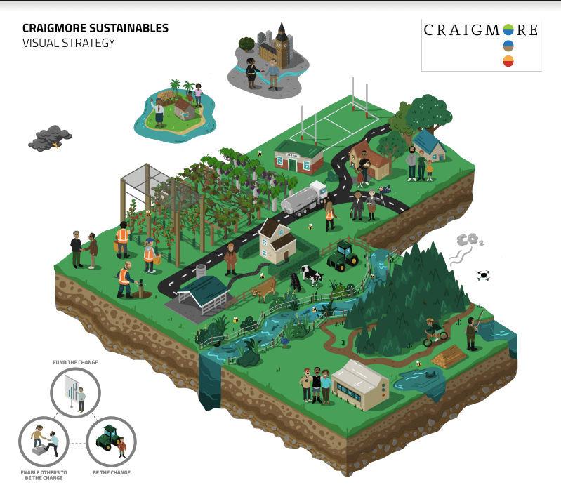 Craigmore visual strategy