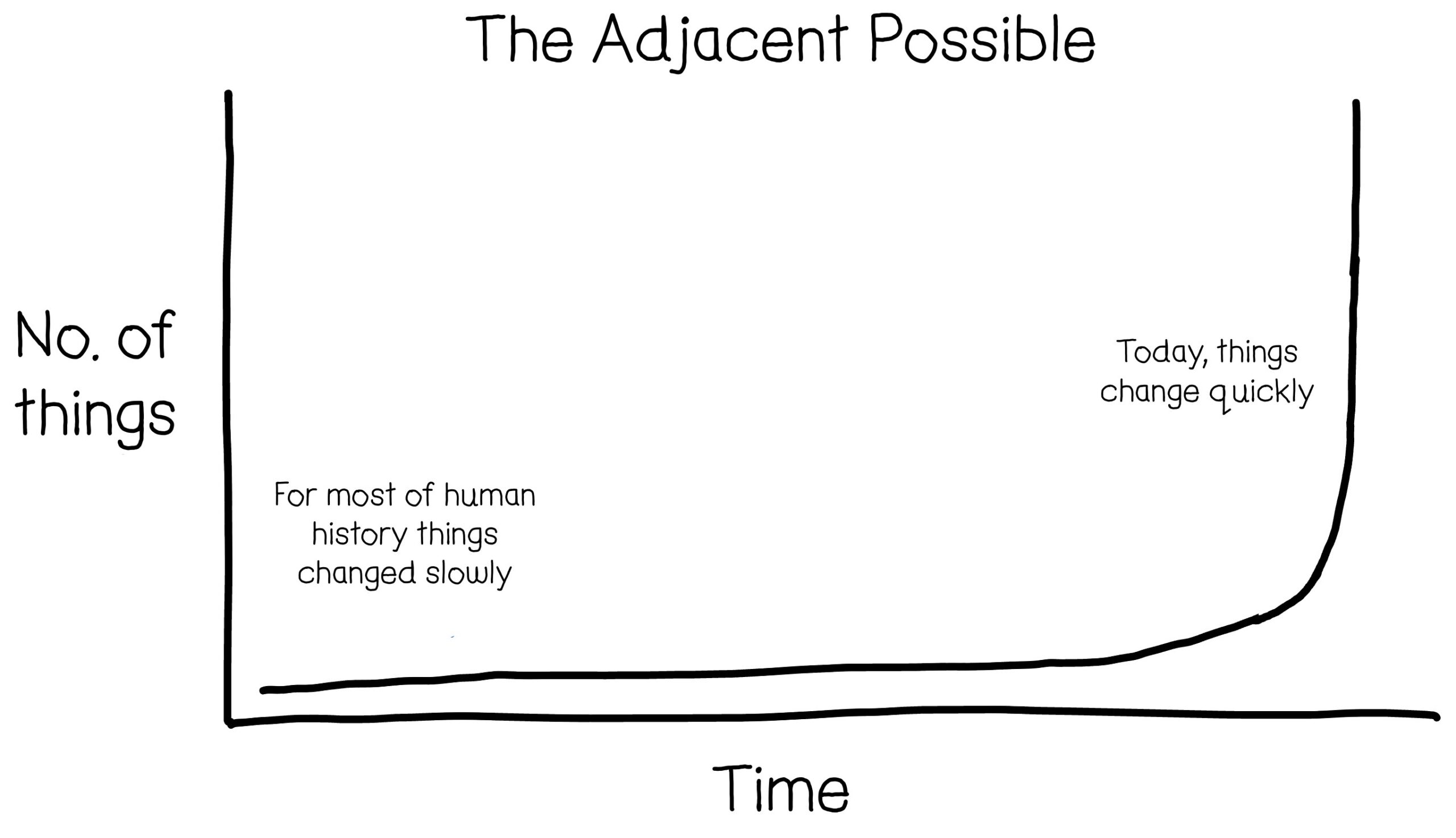 adjacent possible image