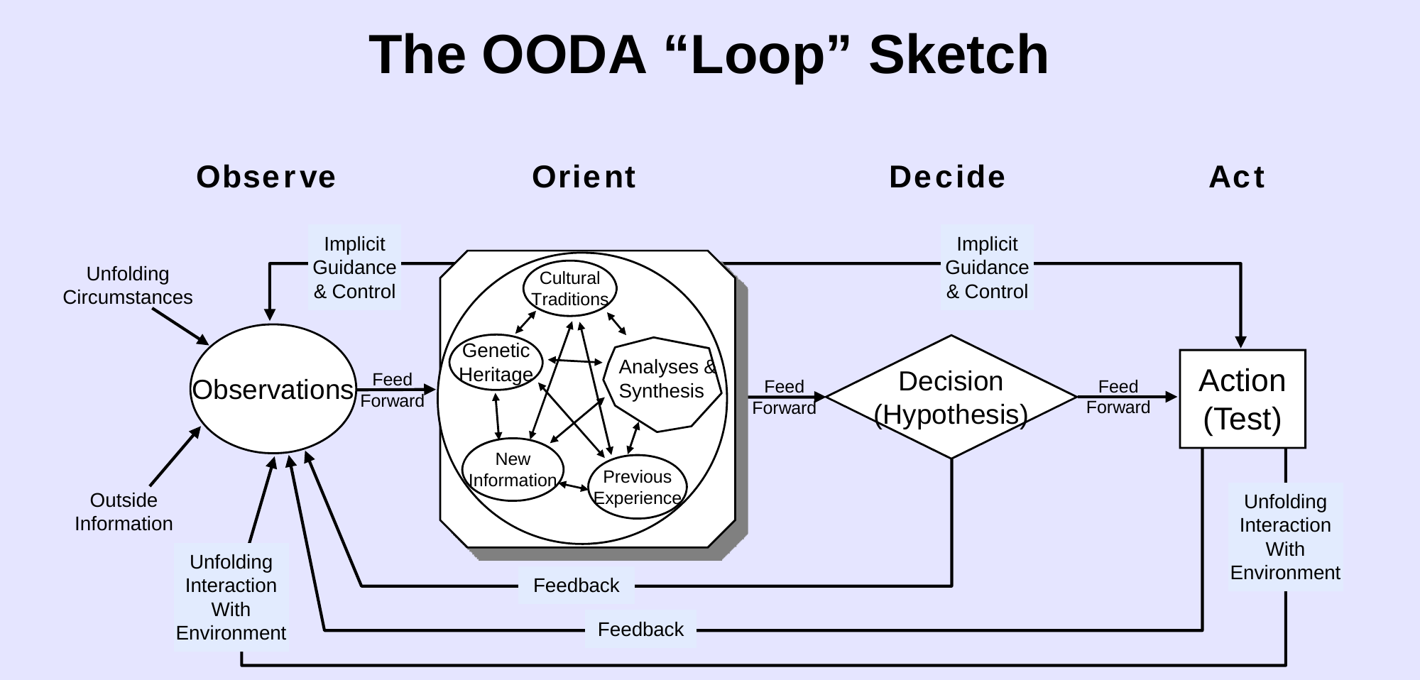 John Boyd's OODA loop sketch showing Observe, Orient, Decide and Act, with feedback, implicit guidance and control, and unfolding interaction with the environment