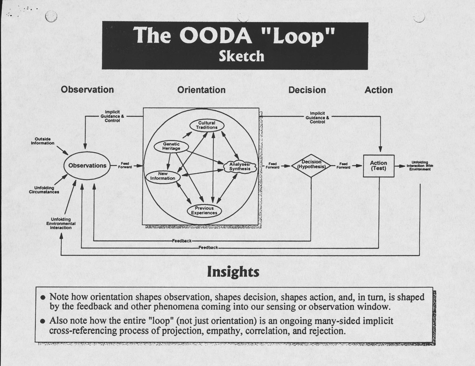 John Boyd’s 1995 OODA loop sketch showing Observation, Orientation, Decision (Hypothesis), Action (Test), feed forward, feedback, and implicit guidance and control